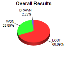 CXR Chess Win-Loss-Draw Pie Chart for Player Raul Martinez
