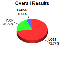 CXR Chess Win-Loss-Draw Pie Chart for Player Ozzie Grooms