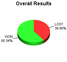 CXR Chess Win-Loss-Draw Pie Chart for Player Nicholas Gragg