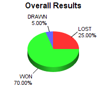 CXR Chess Win-Loss-Draw Pie Chart for Player Benjamin Arbit