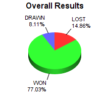 CXR Chess Win-Loss-Draw Pie Chart for Player Maxwell Smigel