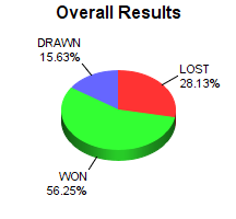 CXR Chess Win-Loss-Draw Pie Chart for Player Madeleine Bajorek