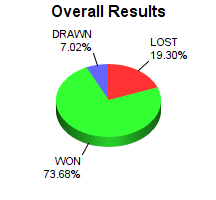 CXR Chess Win-Loss-Draw Pie Chart for Player Nandith Natraj