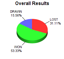 CXR Chess Win-Loss-Draw Pie Chart for Player Luke Kwok