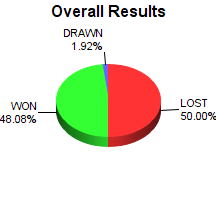 CXR Chess Win-Loss-Draw Pie Chart for Player Kairen Weiskotten