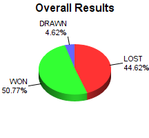 CXR Chess Win-Loss-Draw Pie Chart for Player Avyukt Kalicharan