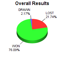 CXR Chess Win-Loss-Draw Pie Chart for Player Avyukth Sandaraj