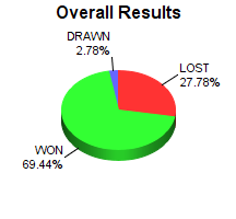 CXR Chess Win-Loss-Draw Pie Chart for Player Declan Bajorek