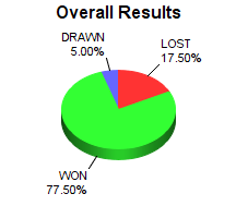 CXR Chess Win-Loss-Draw Pie Chart for Player Alexander Bajorek