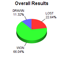CXR Chess Win-Loss-Draw Pie Chart for Player Thomas Hunter