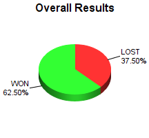 CXR Chess Win-Loss-Draw Pie Chart for Player Evan Mollema