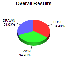 CXR Chess Win-Loss-Draw Pie Chart for Player Eli Johnson