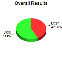 CXR Chess Win-Loss-Draw Pie Chart for Player Paxton Koster