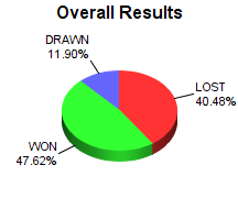 CXR Chess Win-Loss-Draw Pie Chart for Player Alice Kharam