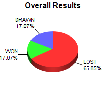 CXR Chess Win-Loss-Draw Pie Chart for Player Bonnie Bakken