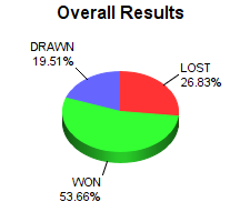 CXR Chess Win-Loss-Draw Pie Chart for Player Akash Roy