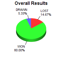 CXR Chess Win-Loss-Draw Pie Chart for Player Ayden Hing