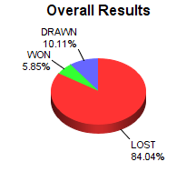 CXR Chess Win-Loss-Draw Pie Chart for Player William Baskett