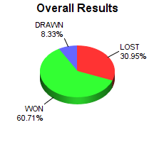 CXR Chess Win-Loss-Draw Pie Chart for Player Alexander Schulman