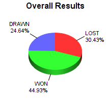 CXR Chess Win-Loss-Draw Pie Chart for Player Roman Bognanni