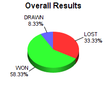CXR Chess Win-Loss-Draw Pie Chart for Player Jaiden Kariapuram