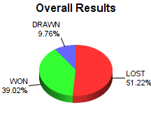 CXR Chess Win-Loss-Draw Pie Chart for Player George Hoffman
