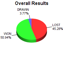 CXR Chess Win-Loss-Draw Pie Chart for Player Nick Clark