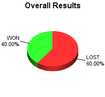 CXR Chess Win-Loss-Draw Pie Chart for Player Alex Windsor