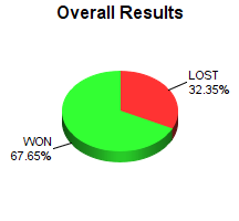 CXR Chess Win-Loss-Draw Pie Chart for Player Brady White