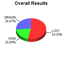 CXR Chess Win-Loss-Draw Pie Chart for Player Ella Johnson