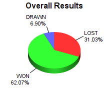 CXR Chess Win-Loss-Draw Pie Chart for Player Mason Fitzgerald