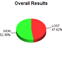 CXR Chess Win-Loss-Draw Pie Chart for Player James Mulhollan