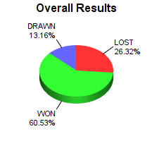CXR Chess Win-Loss-Draw Pie Chart for Player Kenneth Hardesty
