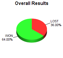 CXR Chess Win-Loss-Draw Pie Chart for Player Josh Garofalo