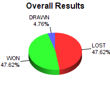 CXR Chess Win-Loss-Draw Pie Chart for Player Aavi Patel