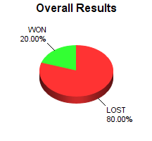 CXR Chess Win-Loss-Draw Pie Chart for Player Hannah Estess