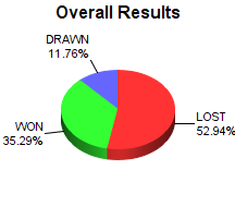 CXR Chess Win-Loss-Draw Pie Chart for Player June Peterson