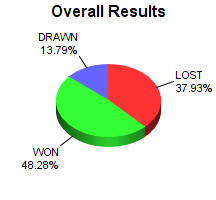 CXR Chess Win-Loss-Draw Pie Chart for Player Shatvath Vijayaraj