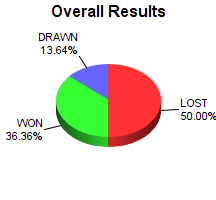 CXR Chess Win-Loss-Draw Pie Chart for Player Deeksha Sakamuri