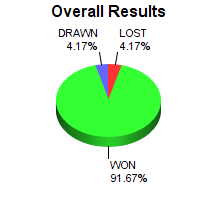 CXR Chess Win-Loss-Draw Pie Chart for Player Varin Singhal
