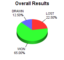 CXR Chess Win-Loss-Draw Pie Chart for Player Tharun Beygan