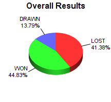 CXR Chess Win-Loss-Draw Pie Chart for Player Isabelle Schoen