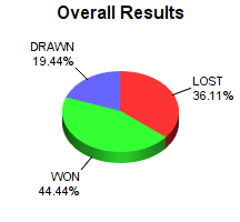 CXR Chess Win-Loss-Draw Pie Chart for Player Everett Dickens