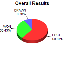 CXR Chess Win-Loss-Draw Pie Chart for Player Andrew Mahfouz