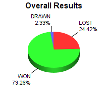 CXR Chess Win-Loss-Draw Pie Chart for Player Aarav Sharma