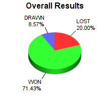 CXR Chess Win-Loss-Draw Pie Chart for Player Nicholas Salazar