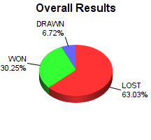 CXR Chess Win-Loss-Draw Pie Chart for Player Naveen Nair
