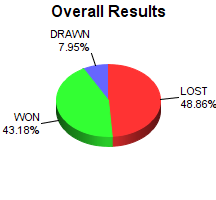CXR Chess Win-Loss-Draw Pie Chart for Player Evan Zhang