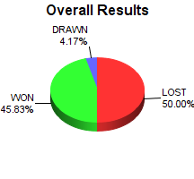 CXR Chess Win-Loss-Draw Pie Chart for Player Terence Shen