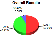 CXR Chess Win-Loss-Draw Pie Chart for Player Bennett Olson